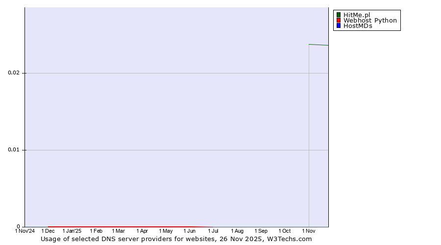 Historical trends in the usage of HitMe.pl vs. Webhost Python vs. HostMDs