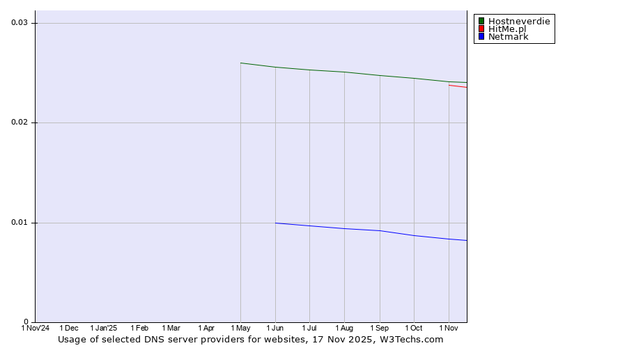 Historical trends in the usage of Hostneverdie vs. HitMe.pl vs. Netmark