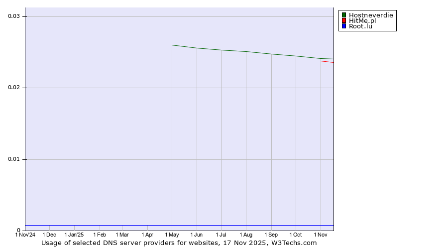 Historical trends in the usage of Hostneverdie vs. HitMe.pl vs. Root.lu