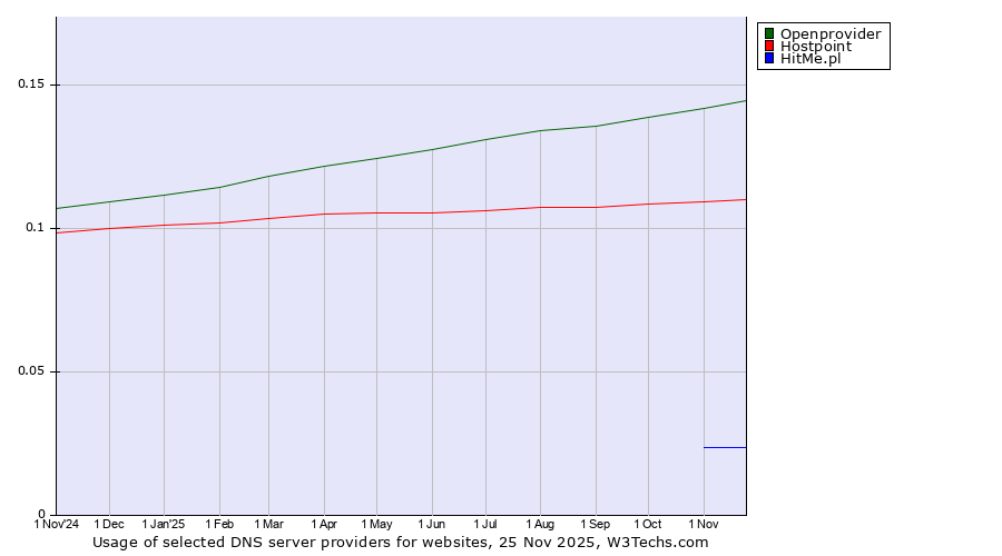 Historical trends in the usage of Openprovider vs. Hostpoint vs. HitMe.pl