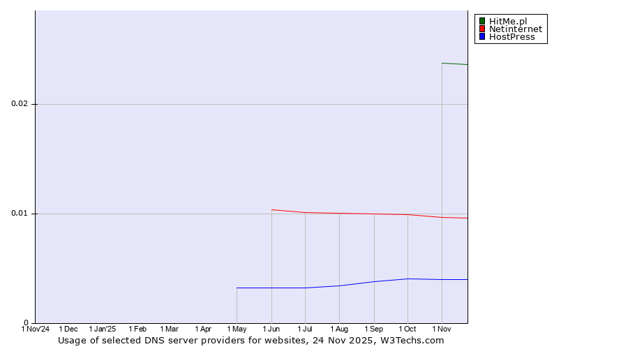 Historical trends in the usage of HitMe.pl vs. Netinternet vs. HostPress