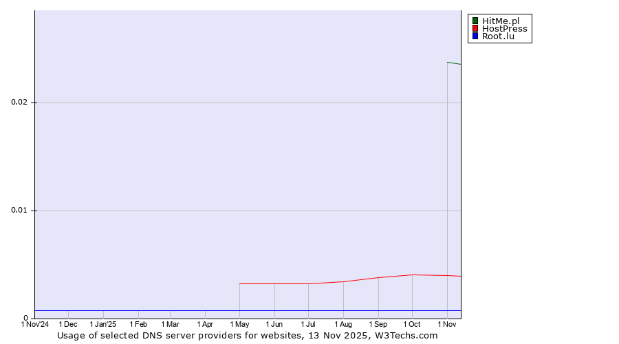 Historical trends in the usage of HitMe.pl vs. HostPress vs. Root.lu