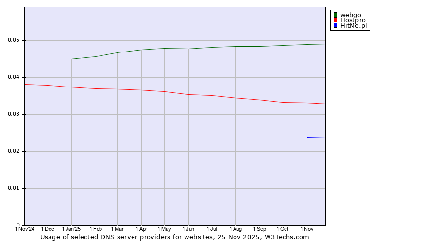 Historical trends in the usage of webgo vs. Hostpro vs. HitMe.pl