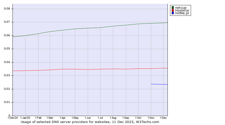 Historical trends in the usage of netcup vs. Hoststar vs. HitMe.pl