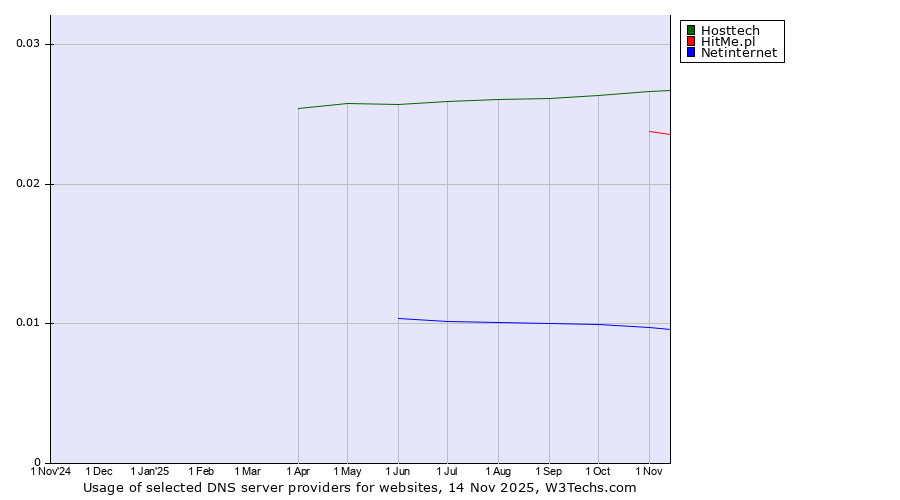 Historical trends in the usage of Hosttech vs. HitMe.pl vs. Netinternet