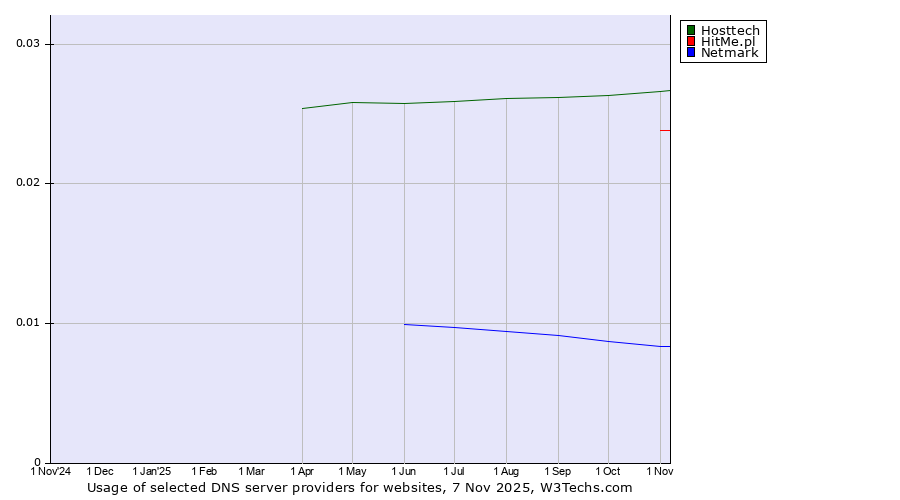 Historical trends in the usage of Hosttech vs. HitMe.pl vs. Netmark