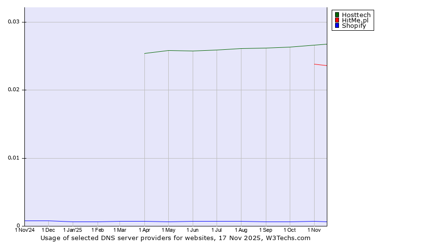 Historical trends in the usage of Hosttech vs. HitMe.pl vs. Shopify