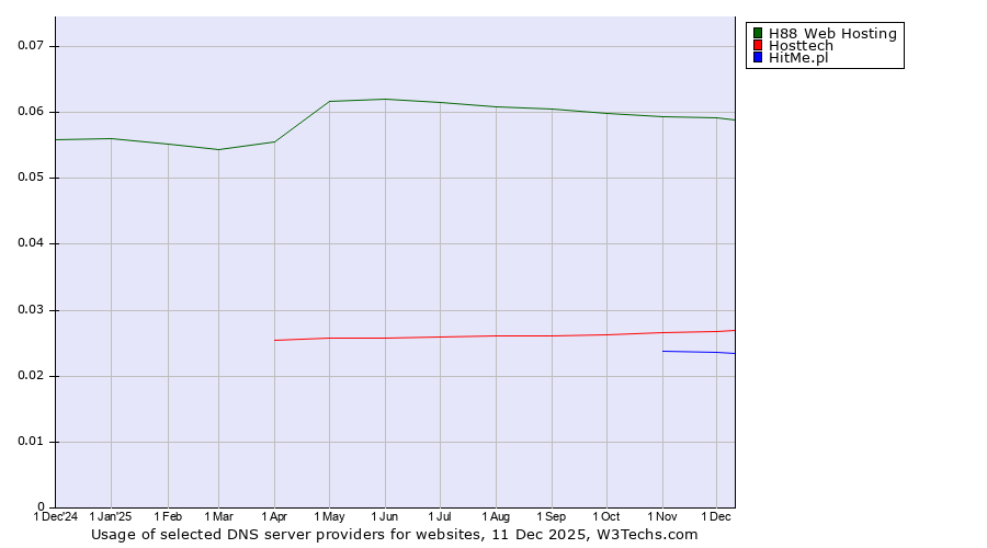 Historical trends in the usage of H88 Web Hosting vs. Hosttech vs. HitMe.pl