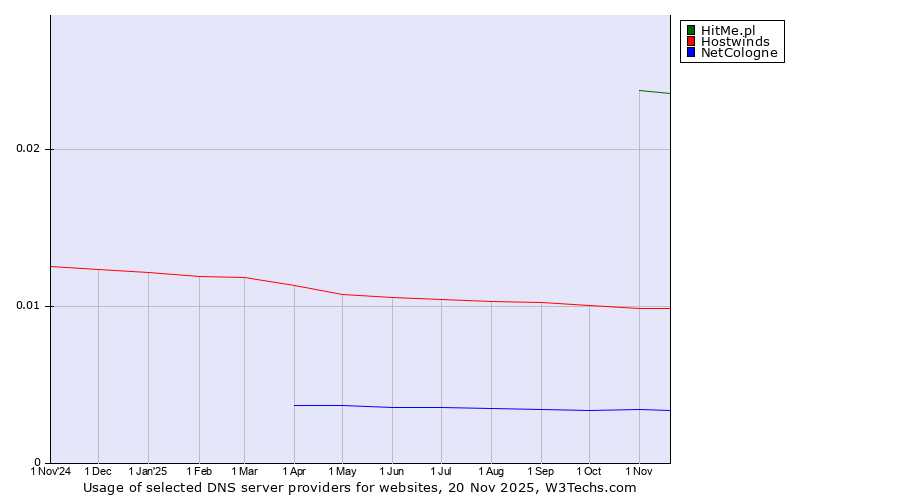 Historical trends in the usage of HitMe.pl vs. Hostwinds vs. NetCologne