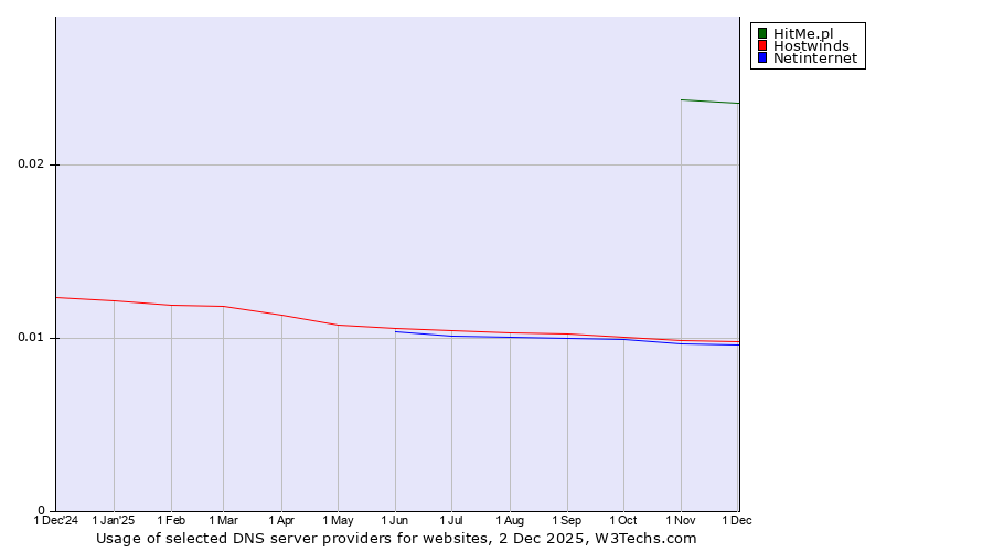 Historical trends in the usage of HitMe.pl vs. Hostwinds vs. Netinternet