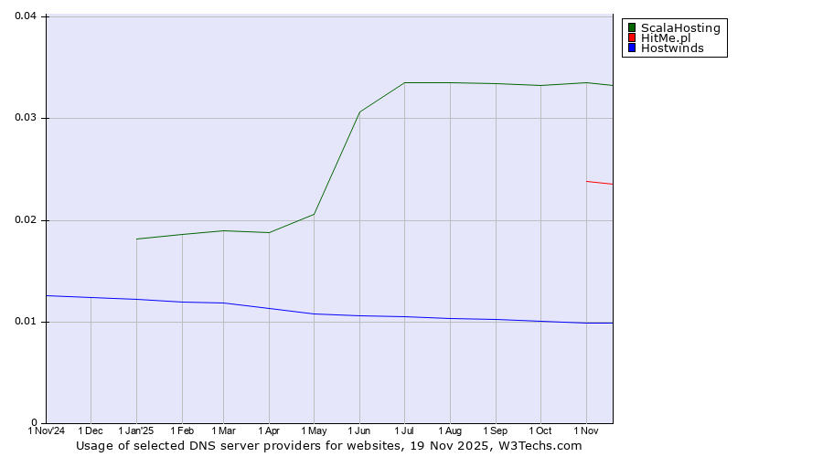 Historical trends in the usage of ScalaHosting vs. HitMe.pl vs. Hostwinds