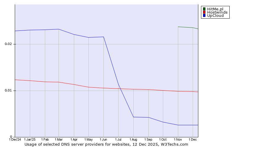 Historical trends in the usage of HitMe.pl vs. Hostwinds vs. UpCloud