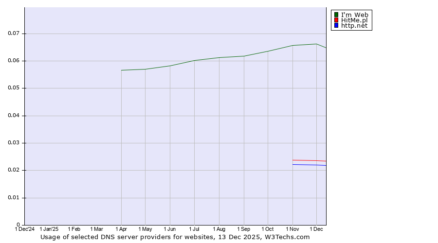 Historical trends in the usage of Imweb vs. HitMe.pl vs. http.net