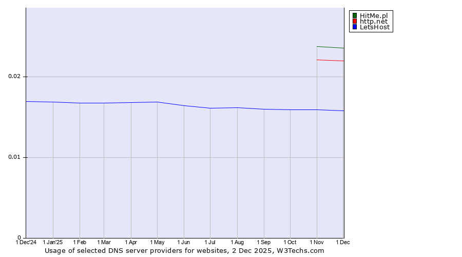 Historical trends in the usage of HitMe.pl vs. http.net vs. LetsHost