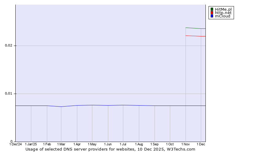 Historical trends in the usage of HitMe.pl vs. http.net vs. mCloud