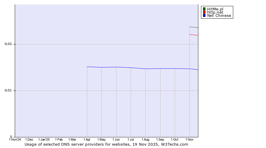 Historical trends in the usage of HitMe.pl vs. http.net vs. Net Chinese
