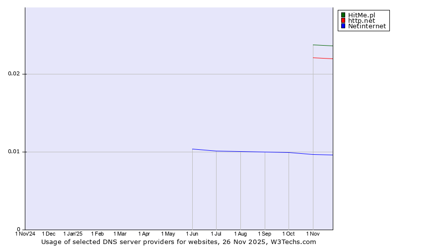 Historical trends in the usage of HitMe.pl vs. http.net vs. Netinternet