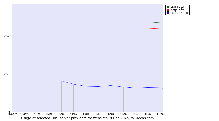 Historical trends in the usage of HitMe.pl vs. http.net vs. RcodeZero