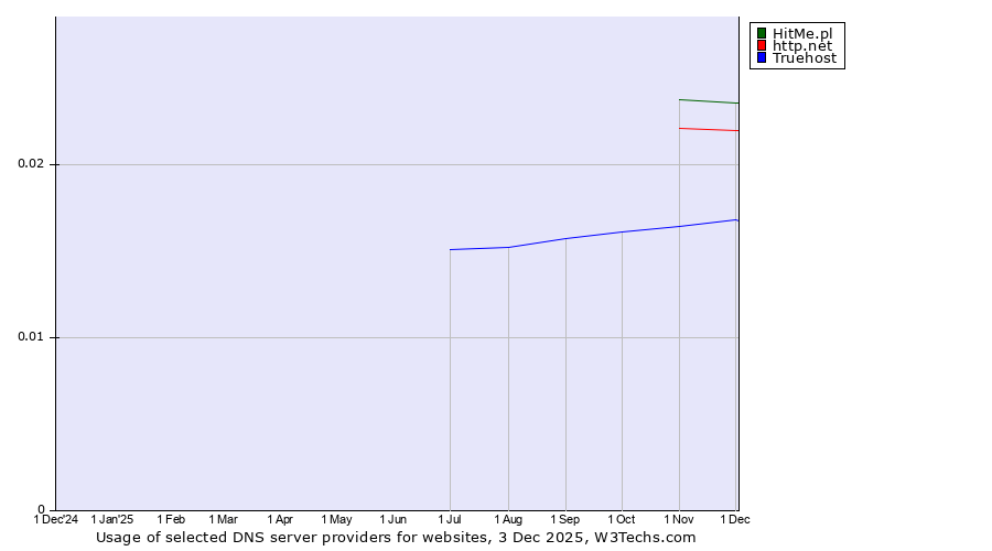 Historical trends in the usage of HitMe.pl vs. http.net vs. Truehost