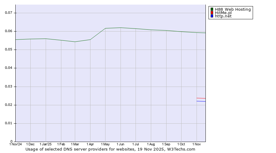 Historical trends in the usage of H88 Web Hosting vs. HitMe.pl vs. http.net