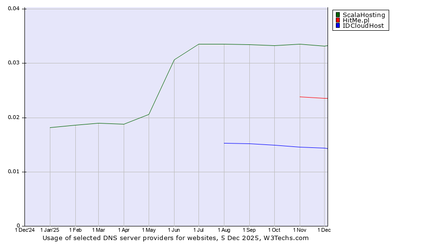 Historical trends in the usage of ScalaHosting vs. HitMe.pl vs. IDCloudHost