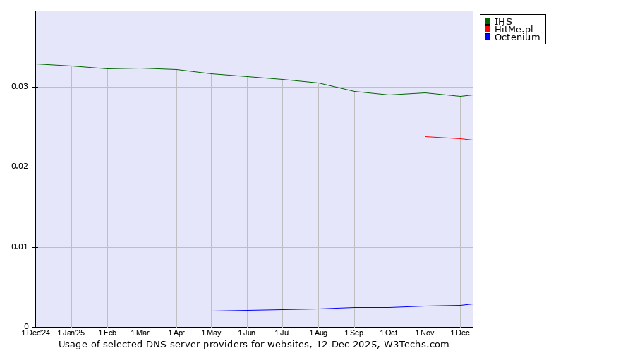 Historical trends in the usage of IHS vs. HitMe.pl vs. Octenium