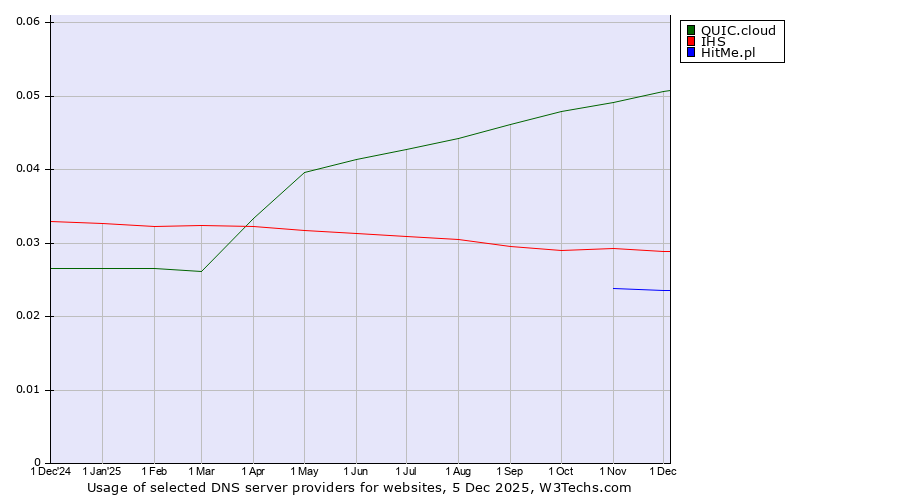 Historical trends in the usage of QUIC.cloud vs. IHS vs. HitMe.pl