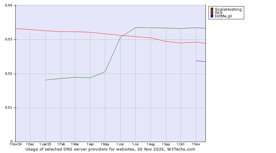 Historical trends in the usage of ScalaHosting vs. IHS vs. HitMe.pl