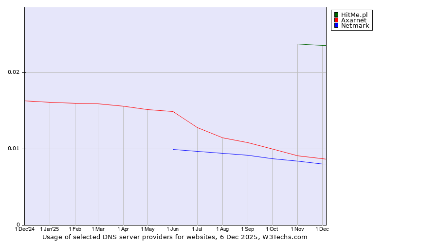 Historical trends in the usage of HitMe.pl vs. Axarnet vs. Netmark