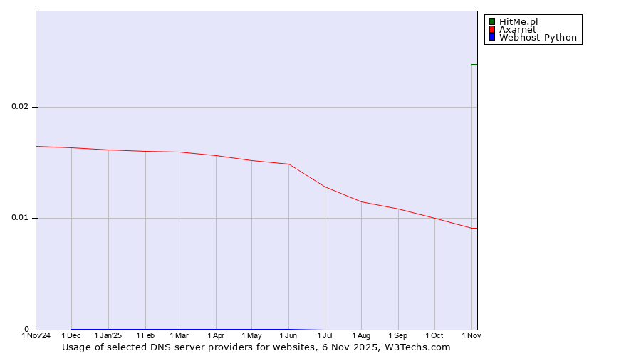 Historical trends in the usage of HitMe.pl vs. Axarnet vs. Webhost Python