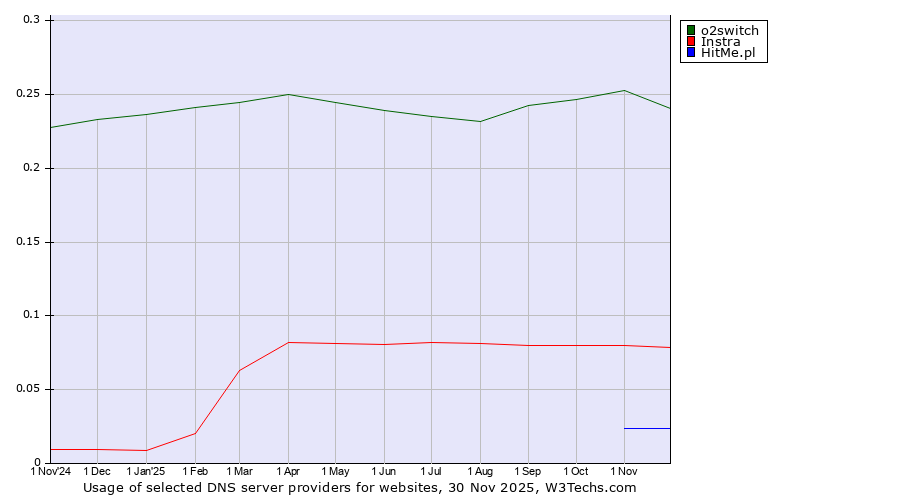Historical trends in the usage of o2switch vs. Instra vs. HitMe.pl