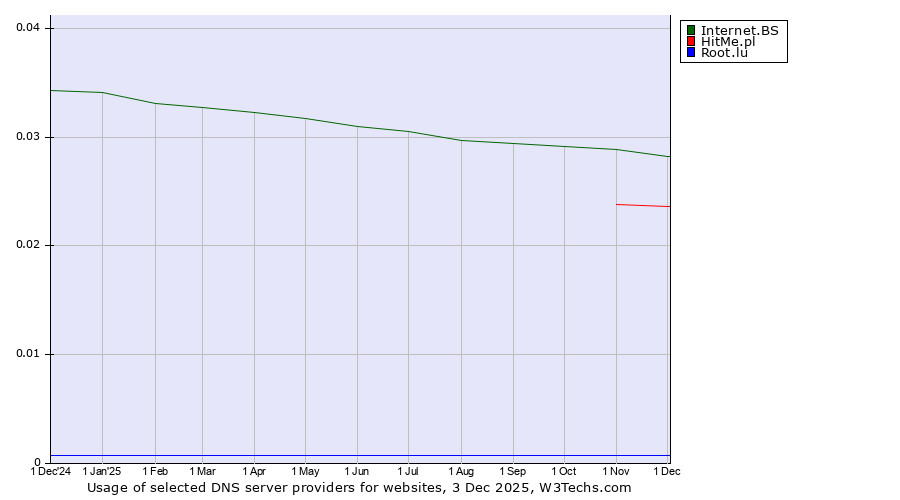 Historical trends in the usage of Internet.BS vs. HitMe.pl vs. Root.lu
