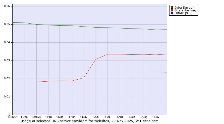 Historical trends in the usage of InterServer vs. ScalaHosting vs. HitMe.pl