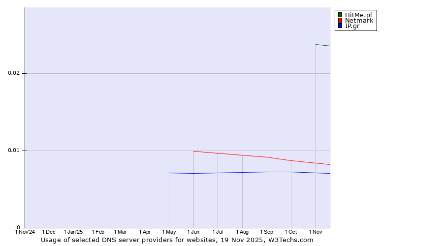 Historical trends in the usage of HitMe.pl vs. Netmark vs. IP.gr