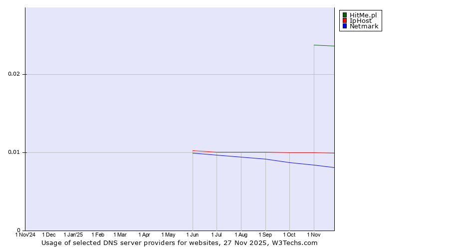 Historical trends in the usage of HitMe.pl vs. IpHost vs. Netmark