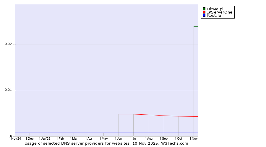 Historical trends in the usage of HitMe.pl vs. IPServerOne vs. Root.lu