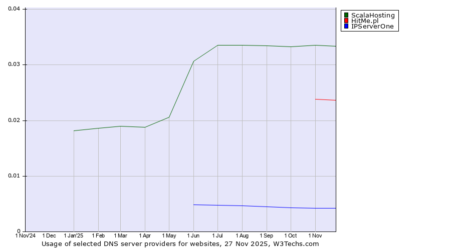 Historical trends in the usage of ScalaHosting vs. HitMe.pl vs. IPServerOne