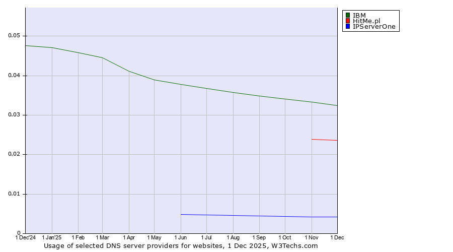 Historical trends in the usage of IBM vs. HitMe.pl vs. IPServerOne