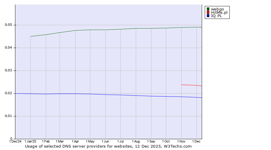 Historical trends in the usage of webgo vs. HitMe.pl vs. IQ PL
