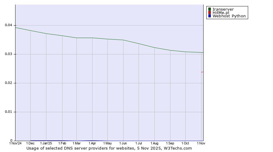 Historical trends in the usage of Iranserver vs. HitMe.pl vs. Webhost Python
