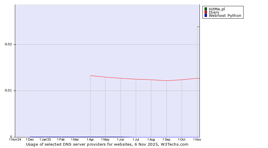 Historical trends in the usage of HitMe.pl vs. IServ vs. Webhost Python