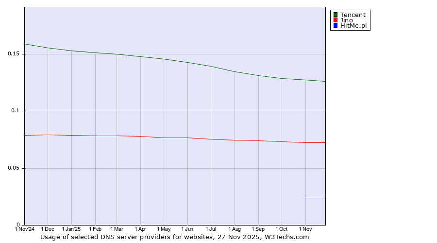 Historical trends in the usage of Tencent vs. Jino vs. HitMe.pl