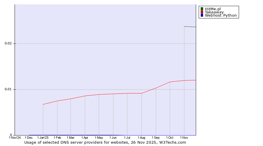 Historical trends in the usage of HitMe.pl vs. Takeaway vs. Webhost Python