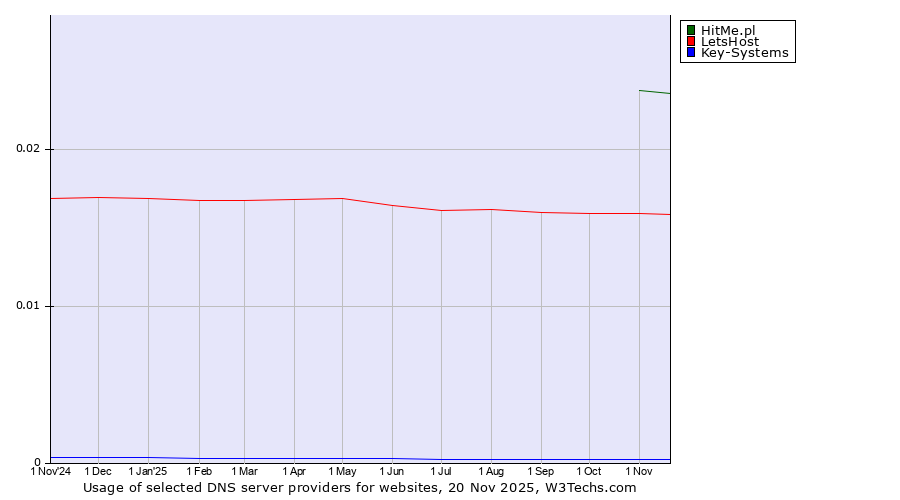 Historical trends in the usage of HitMe.pl vs. LetsHost vs. Key-Systems