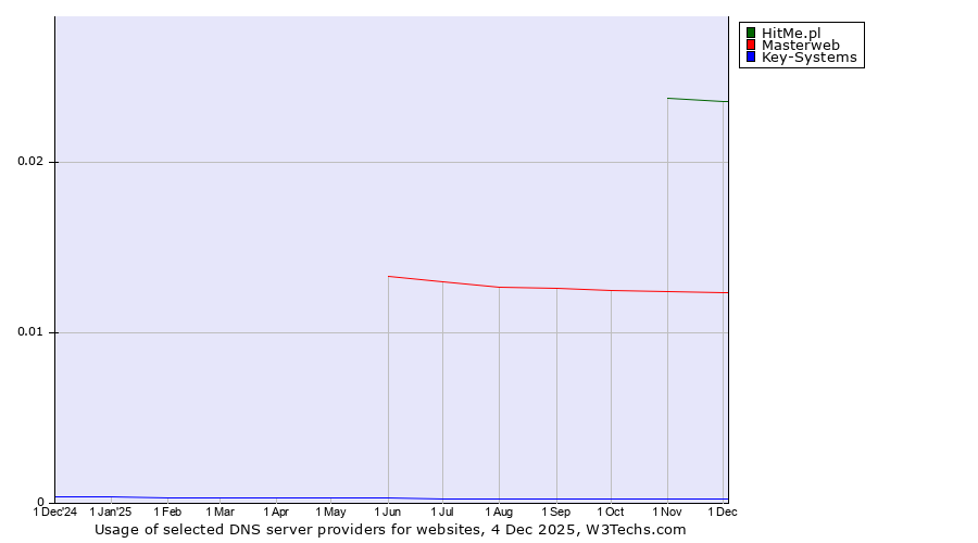 Historical trends in the usage of HitMe.pl vs. Masterweb vs. Key-Systems