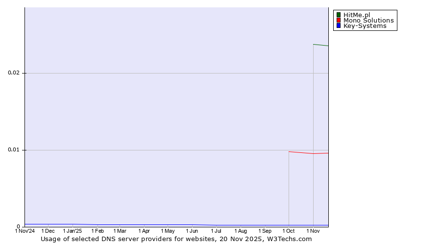 Historical trends in the usage of HitMe.pl vs. Mono Solutions vs. Key-Systems