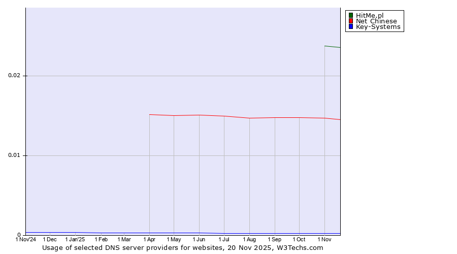 Historical trends in the usage of HitMe.pl vs. Net Chinese vs. Key-Systems