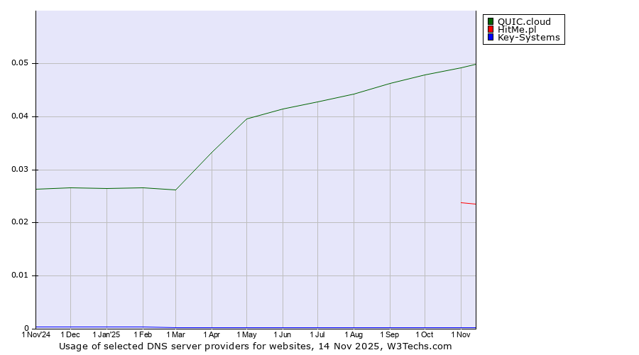 Historical trends in the usage of QUIC.cloud vs. HitMe.pl vs. Key-Systems
