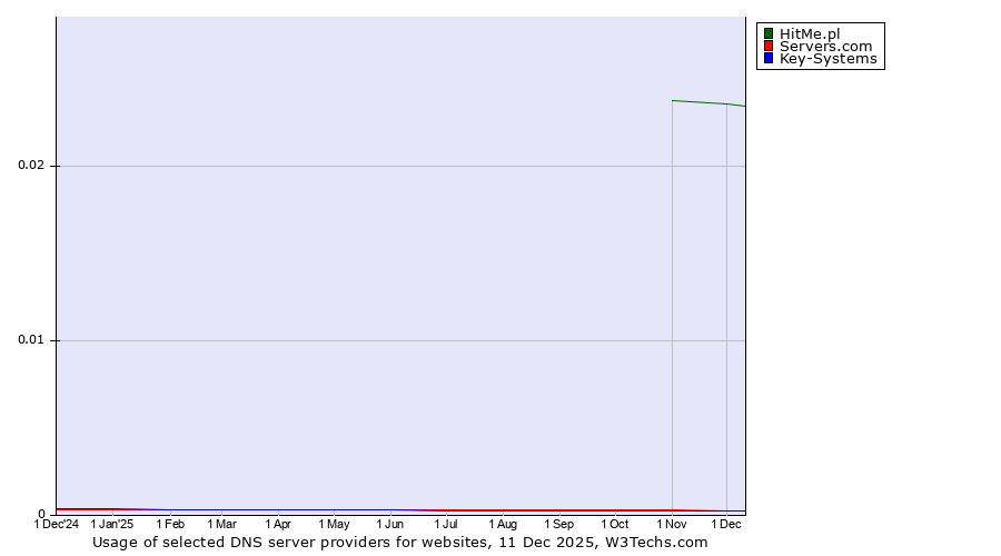 Historical trends in the usage of HitMe.pl vs. Servers.com vs. Key-Systems