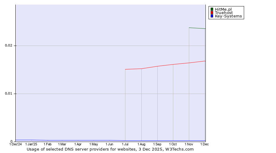 Historical trends in the usage of HitMe.pl vs. Truehost vs. Key-Systems